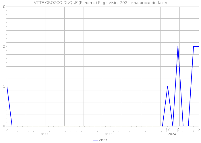 IVTTE OROZCO DUQUE (Panama) Page visits 2024 