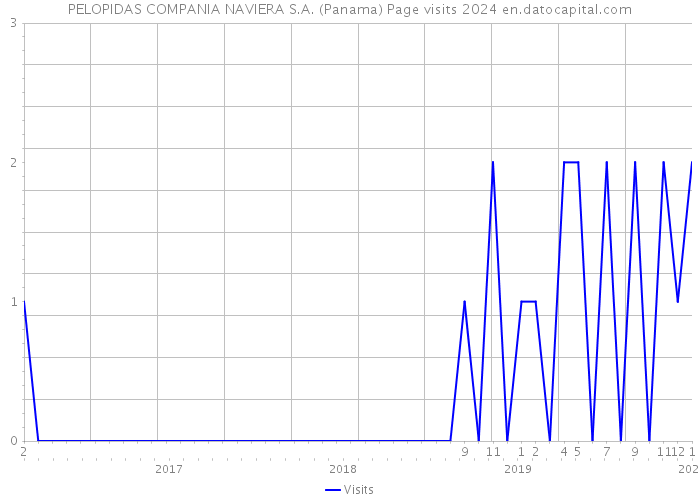 PELOPIDAS COMPANIA NAVIERA S.A. (Panama) Page visits 2024 