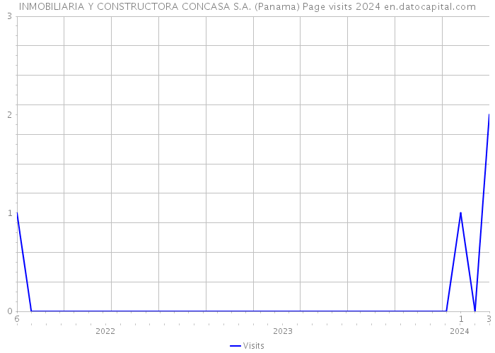 INMOBILIARIA Y CONSTRUCTORA CONCASA S.A. (Panama) Page visits 2024 