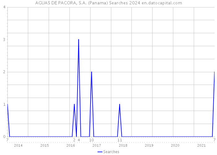 AGUAS DE PACORA, S.A. (Panama) Searches 2024 