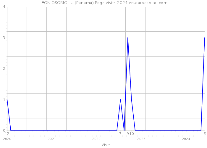 LEON OSORIO LU (Panama) Page visits 2024 