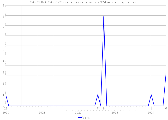 CAROLINA CARRIZO (Panama) Page visits 2024 