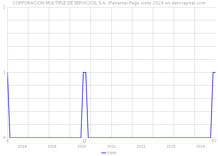 CORPORACION MULTIPLE DE SERVICIOS, S.A. (Panama) Page visits 2024 