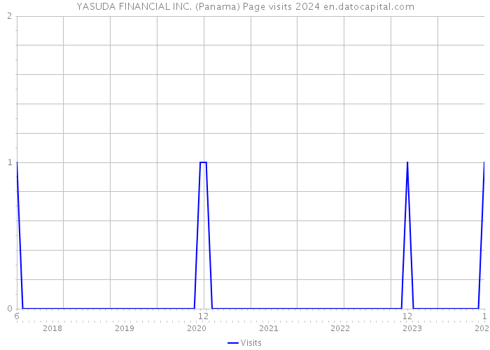 YASUDA FINANCIAL INC. (Panama) Page visits 2024 