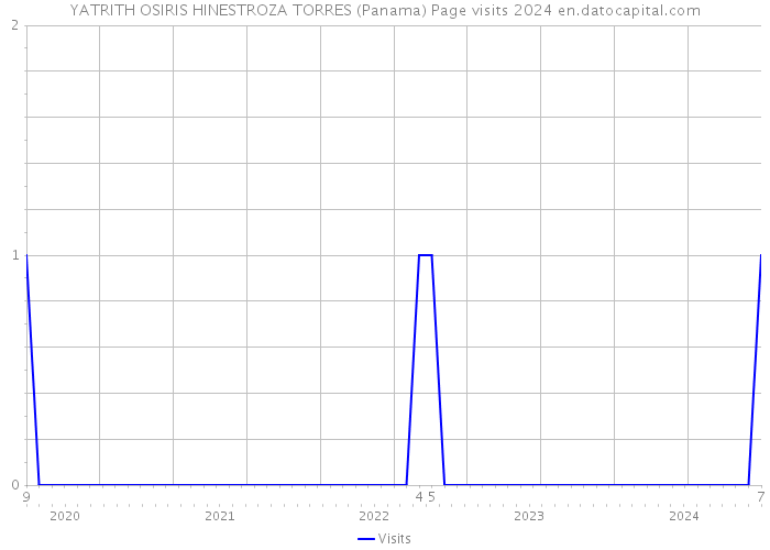 YATRITH OSIRIS HINESTROZA TORRES (Panama) Page visits 2024 