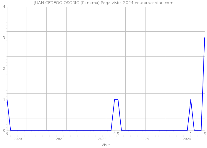 JUAN CEDEÖO OSORIO (Panama) Page visits 2024 