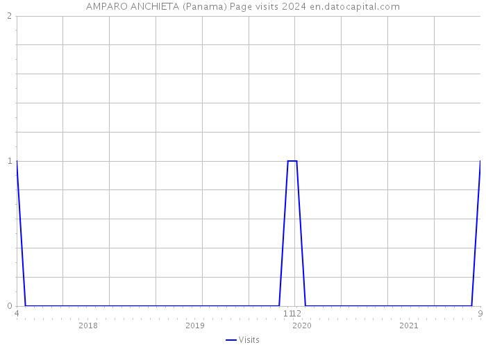 AMPARO ANCHIETA (Panama) Page visits 2024 