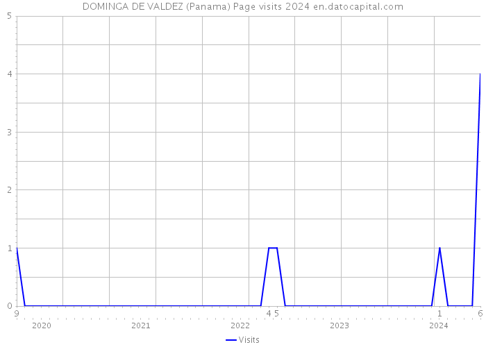 DOMINGA DE VALDEZ (Panama) Page visits 2024 
