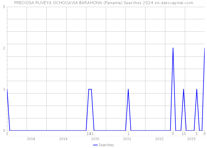 PRECIOSA RUVEYA OCHOGAVIA BARAHONA (Panama) Searches 2024 