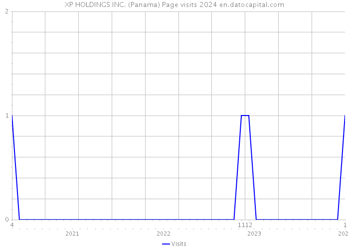 XP HOLDINGS INC. (Panama) Page visits 2024 