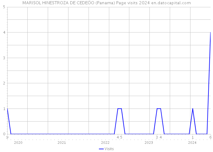 MARISOL HINESTROZA DE CEDEÖO (Panama) Page visits 2024 