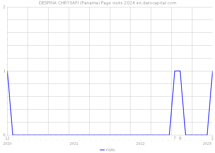 DESPINA CHRYSAFI (Panama) Page visits 2024 
