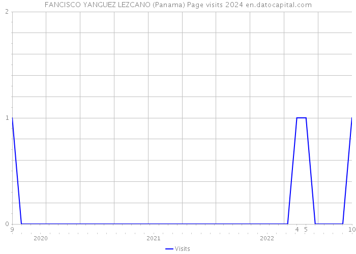 FANCISCO YANGUEZ LEZCANO (Panama) Page visits 2024 