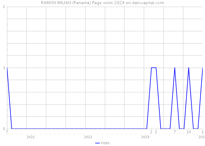 RAMON MILIAN (Panama) Page visits 2024 