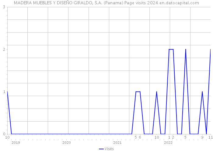 MADERA MUEBLES Y DISEÑO GIRALDO, S.A. (Panama) Page visits 2024 