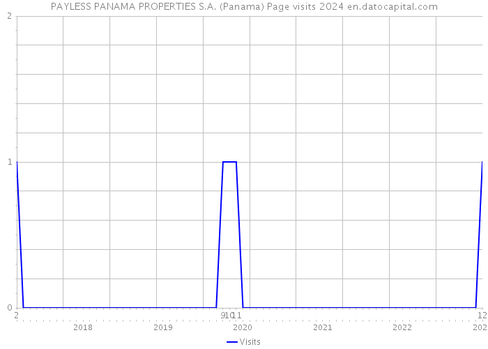 PAYLESS PANAMA PROPERTIES S.A. (Panama) Page visits 2024 