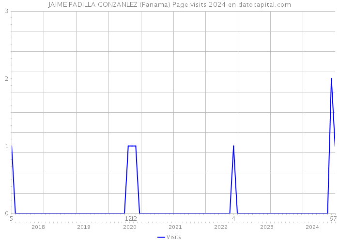JAIME PADILLA GONZANLEZ (Panama) Page visits 2024 