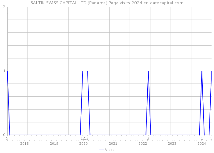 BALTIK SWISS CAPITAL LTD (Panama) Page visits 2024 