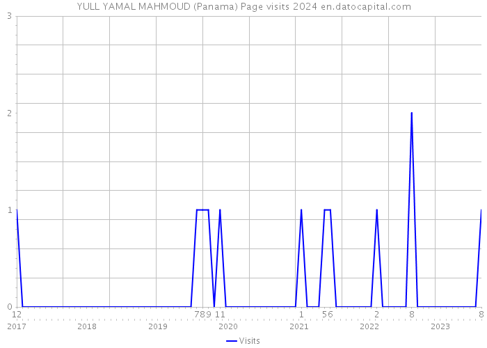YULL YAMAL MAHMOUD (Panama) Page visits 2024 