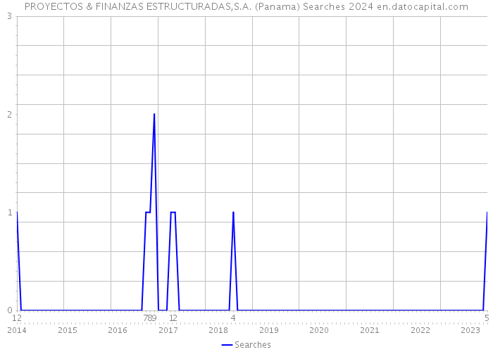 PROYECTOS & FINANZAS ESTRUCTURADAS,S.A. (Panama) Searches 2024 