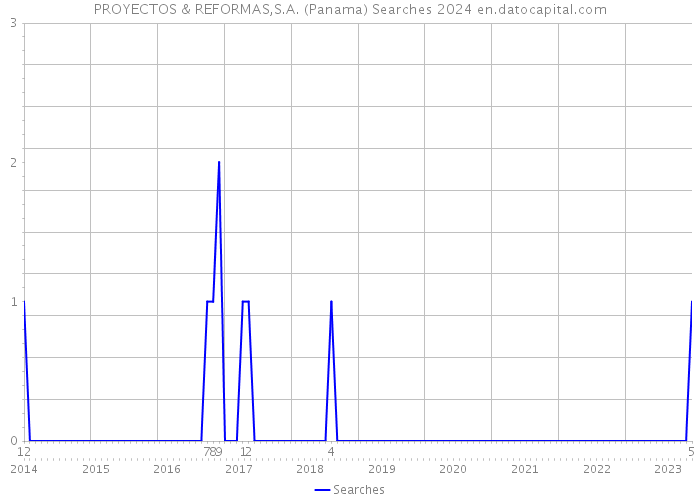 PROYECTOS & REFORMAS,S.A. (Panama) Searches 2024 