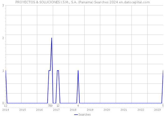 PROYECTOS & SOLUCIONES I.S.M., S.A. (Panama) Searches 2024 