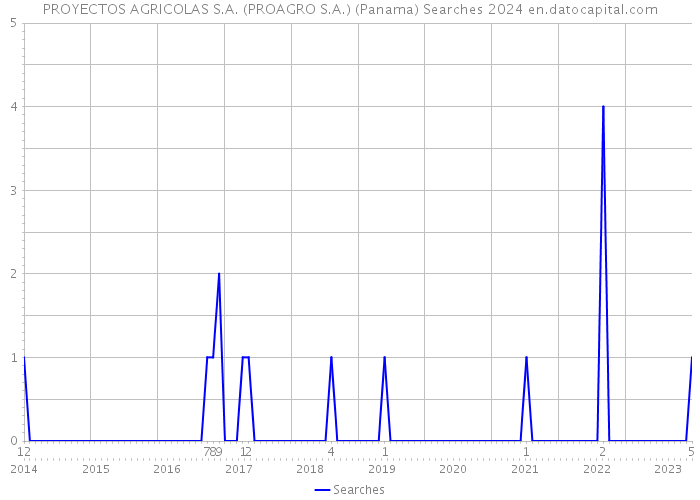 PROYECTOS AGRICOLAS S.A. (PROAGRO S.A.) (Panama) Searches 2024 