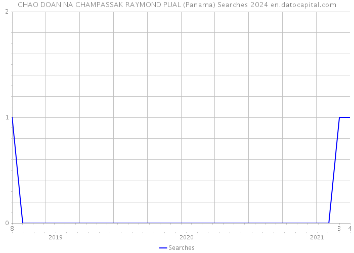CHAO DOAN NA CHAMPASSAK RAYMOND PUAL (Panama) Searches 2024 