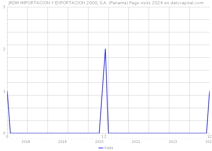JRDM IMPORTACION Y EXPORTACION 2000, S.A. (Panama) Page visits 2024 