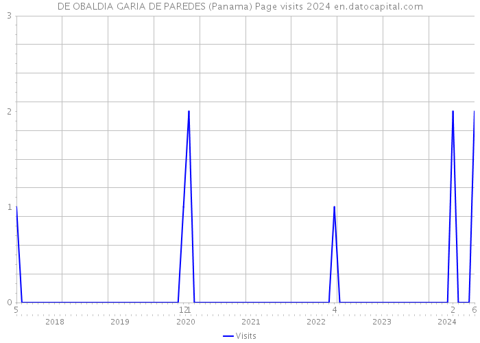 DE OBALDIA GARIA DE PAREDES (Panama) Page visits 2024 