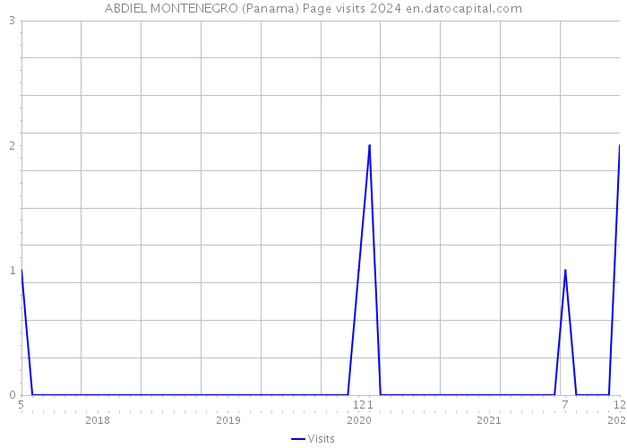 ABDIEL MONTENEGRO (Panama) Page visits 2024 