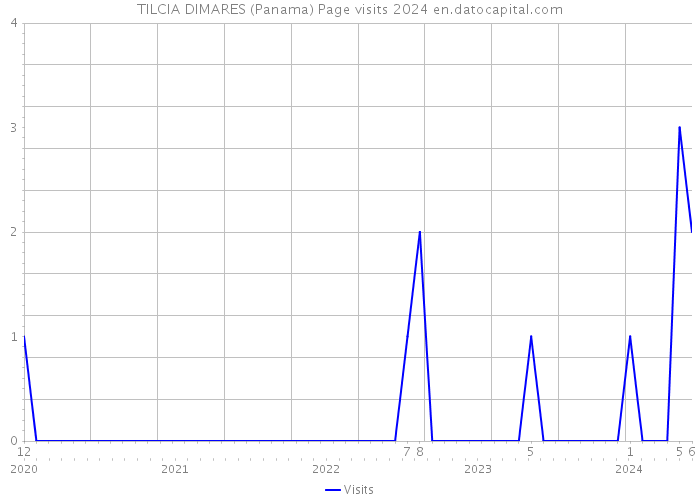 TILCIA DIMARES (Panama) Page visits 2024 