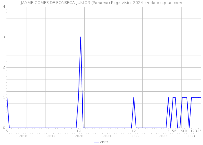 JAYME GOMES DE FONSECA JUNIOR (Panama) Page visits 2024 