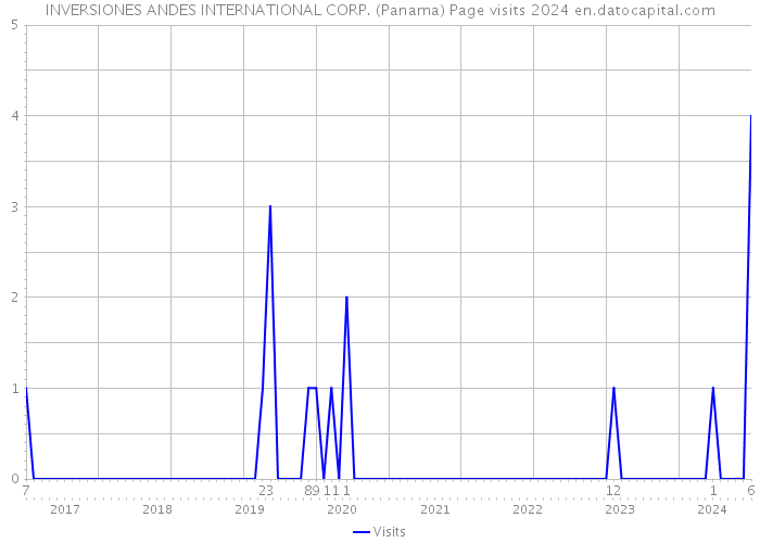 INVERSIONES ANDES INTERNATIONAL CORP. (Panama) Page visits 2024 