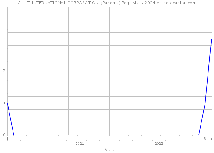 C. I. T. INTERNATIONAL CORPORATION. (Panama) Page visits 2024 