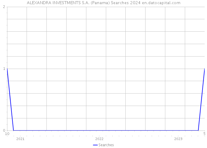 ALEXANDRA INVESTMENTS S.A. (Panama) Searches 2024 