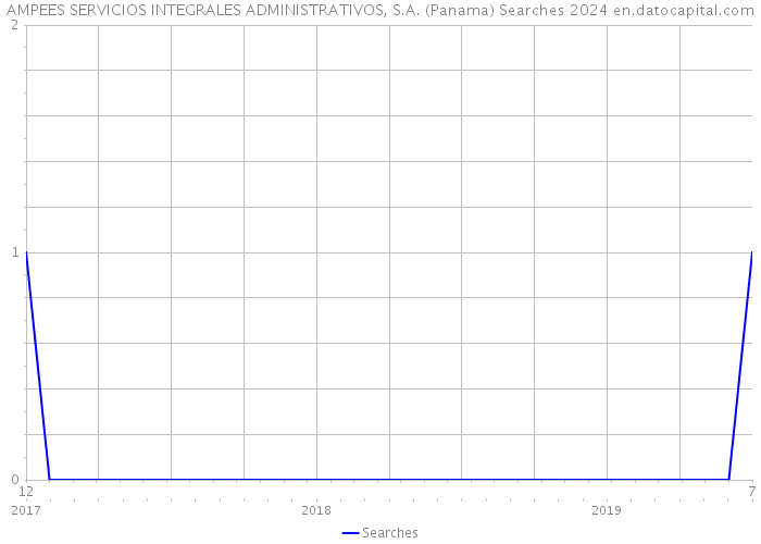 AMPEES SERVICIOS INTEGRALES ADMINISTRATIVOS, S.A. (Panama) Searches 2024 