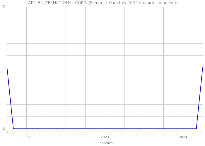APPLE INTERNATIONAL CORP. (Panama) Searches 2024 