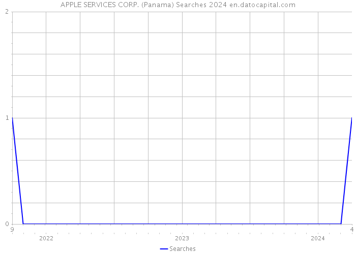 APPLE SERVICES CORP. (Panama) Searches 2024 