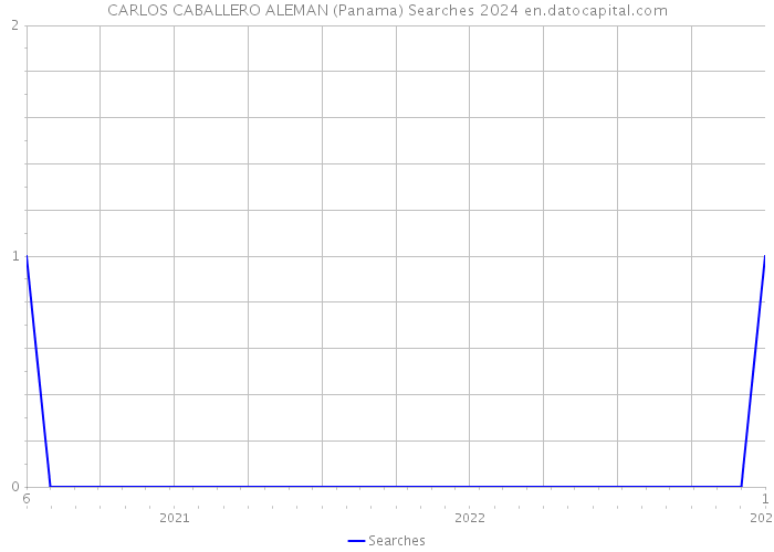 CARLOS CABALLERO ALEMAN (Panama) Searches 2024 