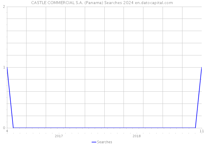 CASTLE COMMERCIAL S.A. (Panama) Searches 2024 