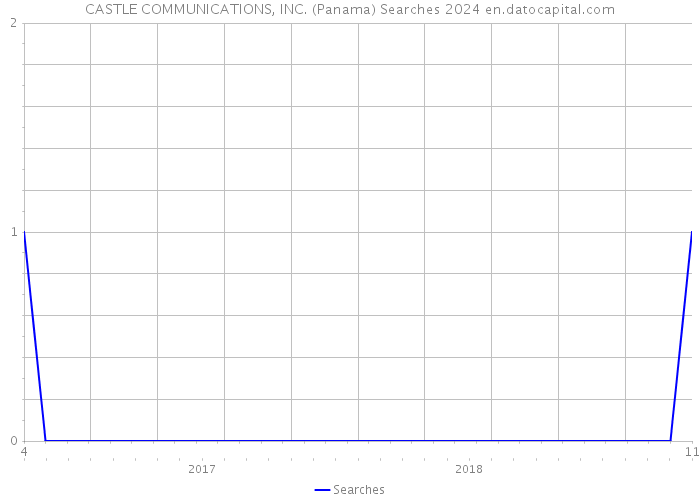 CASTLE COMMUNICATIONS, INC. (Panama) Searches 2024 