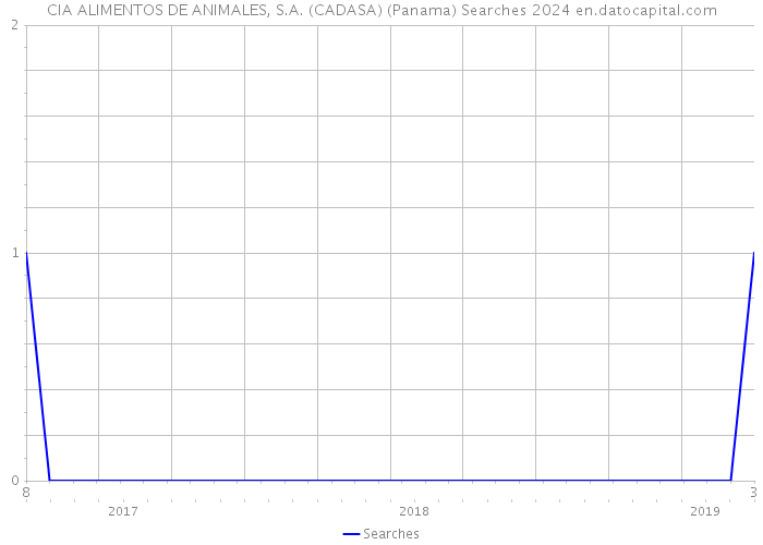 CIA ALIMENTOS DE ANIMALES, S.A. (CADASA) (Panama) Searches 2024 