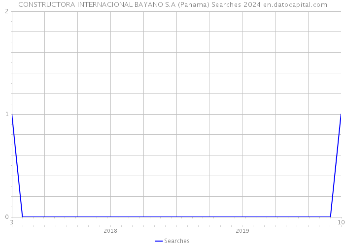 CONSTRUCTORA INTERNACIONAL BAYANO S.A (Panama) Searches 2024 
