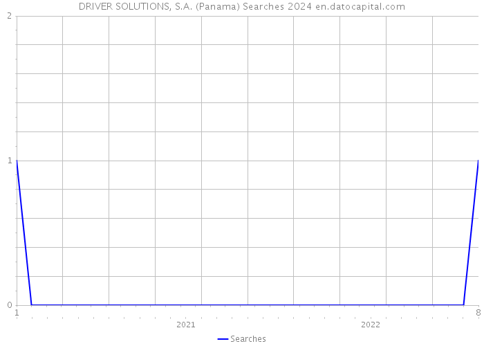 DRIVER SOLUTIONS, S.A. (Panama) Searches 2024 