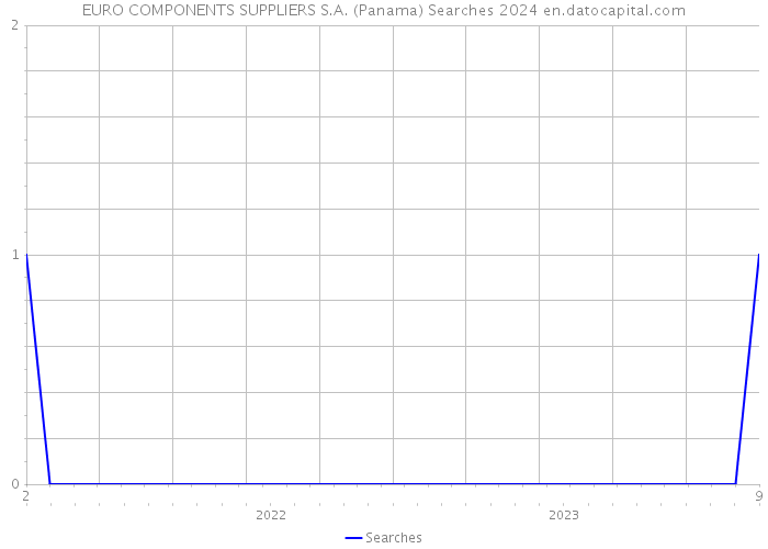 EURO COMPONENTS SUPPLIERS S.A. (Panama) Searches 2024 