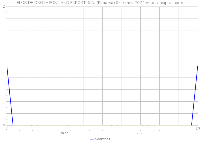 FLOR DE ORO IMPORT AND EXPORT, S.A. (Panama) Searches 2024 