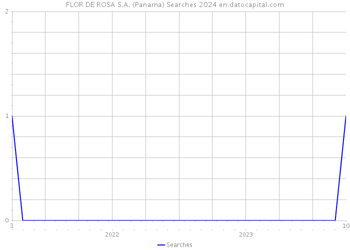 FLOR DE ROSA S.A. (Panama) Searches 2024 