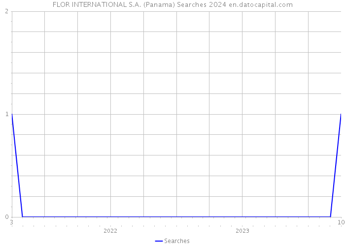 FLOR INTERNATIONAL S.A. (Panama) Searches 2024 