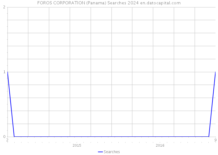 FOROS CORPORATION (Panama) Searches 2024 
